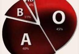 Vezi la ce boli te predispune grupa de sânge!