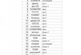 Schimbă imediat parola dacă o găseşti pe această listă de parole furate de hackeri