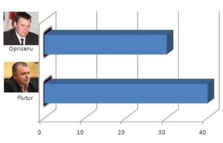 Ţâbuleac peste candidații USL la CJ și Flutur peste Oprişanu la primăriei, spun sondajele