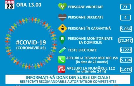576 persoane infectate cu COVID-19 până luni, 23 martie. 15 pacienţi la ATI, 7 în stare gravă