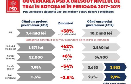 Realitatea cifrelor arată că faptele guvernării PSD au crescut nivelul de trai al fiecărui botoșănean! PSD este garanția siguranței sănătății, educați