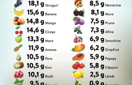 Cantitatea de carbohidrați zilnică necesară