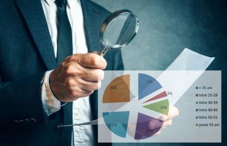 3,13 la sută este rata șomajului înregistrat în evidențele AJOFM Botoșani în luna noiembrie 2022