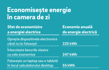 Cum poți economisi peste 400 de lei anual la factură doar prin eficientizarea consumului de energie în camera de zi