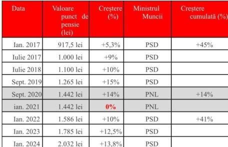 Marius Budăi: „Liderii PNL să spună cine i-a păcălit și le-a luat banii pe un pliant greșit! Altfel înseamnă că au mințit pensionarii români cu intenț