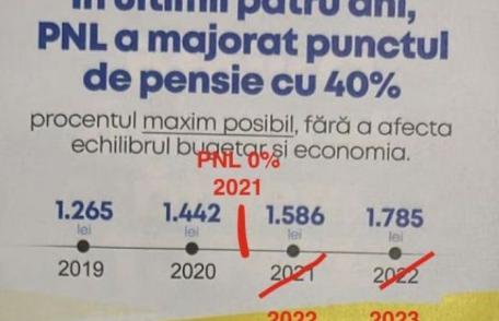 Marius Budăi a demonstrat că PSD a crescut de fiecare dată pensiile cu cel puțin 41%, în timp ce PNL le-a înghețat de mai multe ori