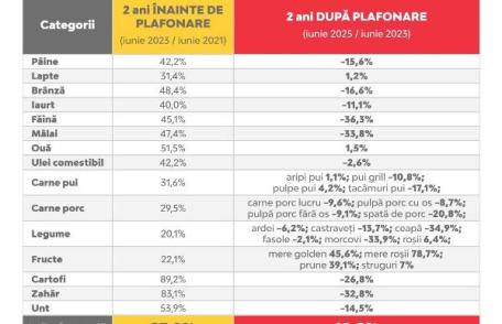 PSD Botoșani cere parlamentarilor PNL să susțină în partid și în Parlament menținerea plafonării adaosului comercial la alimente - FOTO