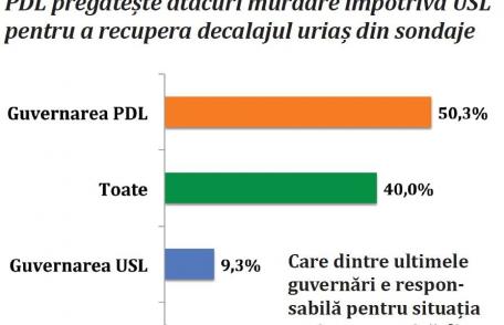 Sondaj: PDL, principalul vinovat pentru situația din România