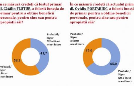 Sondaj: 58% dintre botoșăneni consideră că fostul primar Cătălin Flutur și-a folosit funcția în interes personal