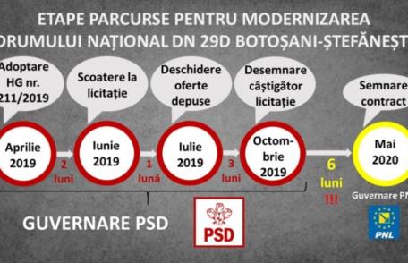 Lauda de sine nu miroase a bine! Liberalii se umflă în pene cu investiția pentru drumul Botoșani-Ștefănești, aprobată și bugetată de Guvernul PSD