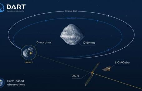 Misiunea-test de deviere a unui asteroid va lovi ținta pe 27 septembrie. Evenimentul va fi transmis live