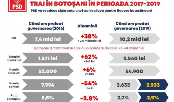 faptele guvernarii PSD