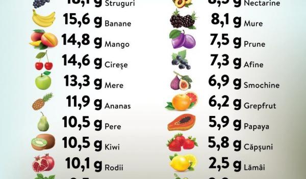 Fructe-bogate-sarace-in-carbohidrati-Republica-BIO-2-infografic-2000