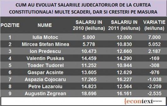 salarii-judecatori