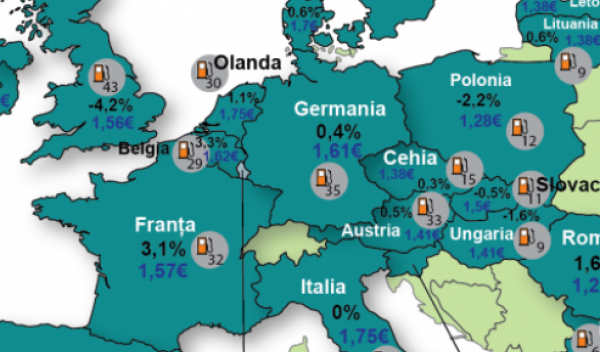 Cât plătesc românii pentru un litru de carburant comparativ cu cetăţenii celorlalte state UE
