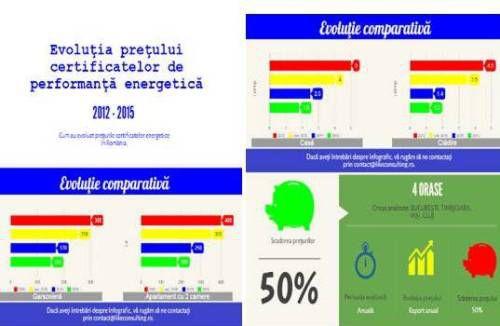 Tarifele certificatelor energetice au scazut cu 50 procente